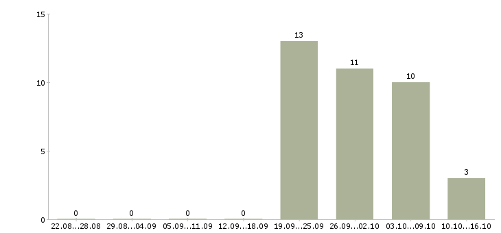 Работа мастер пищевого производства в Москве - Число вакансий в Москве по специальности мастер пищевого производства за 2 месяца