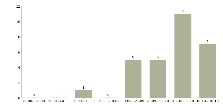 Работа механик по ремонту автотранспорта в Москве - Число вакансий в Москве по специальности механик по ремонту автотранспорта за 2 месяца