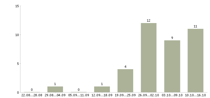 Работа монтажник линий связи в Москве - Число вакансий в Москве по специальности монтажник линий связи за 2 месяца