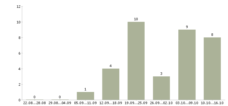 Работа столяр мебельного производства в Москве - Число вакансий в Москве по специальности столяр мебельного производства за 2 месяца