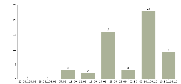 Работа флорист в салон цветов в Москве - Число вакансий в Москве по специальности флорист в салон цветов за 2 месяца