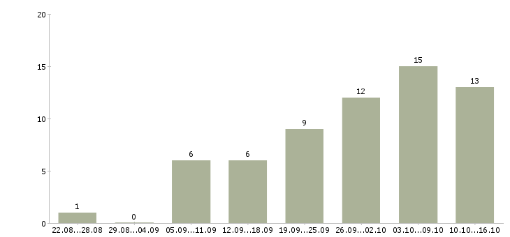 Работа требуются сотрудники на удаленную работу в Мурманске - Число вакансий в Мурманске по специальности требуются сотрудники на удаленную работу за 2 месяца