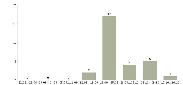 Работа подработка в сети в Новокузнецке - Число вакансий в Новокузнецке по специальности подработка в сети за 2 месяца