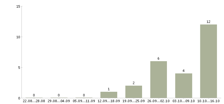 Работа торговый представитель с обучением в Новокузнецке - Число вакансий в Новокузнецке по специальности торговый представитель с обучением за 2 месяца