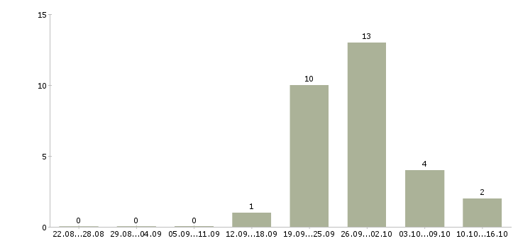 Работа менеджер продуктового магазина в Новосибирске - Число вакансий в Новосибирске по специальности менеджер продуктового магазина за 2 месяца