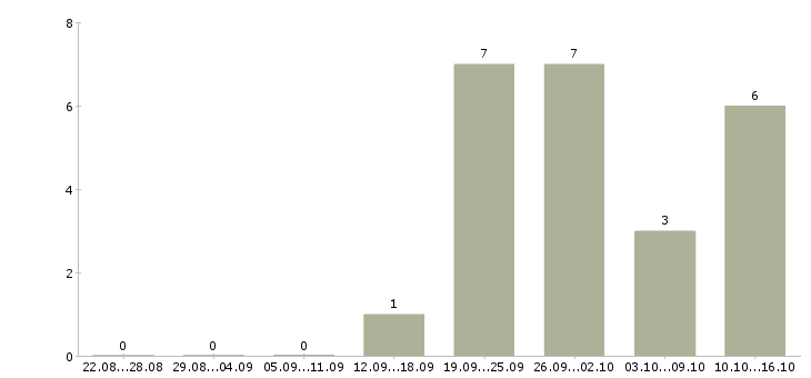 Работа механик по ремонту оборудования в Новосибирске - Число вакансий в Новосибирске по специальности механик по ремонту оборудования за 2 месяца