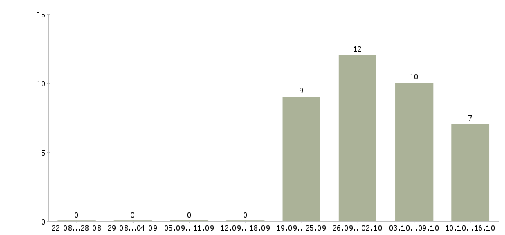 Работа сотрудник на обработку документов в Новосибирске - Число вакансий в Новосибирске по специальности сотрудник на обработку документов за 2 месяца