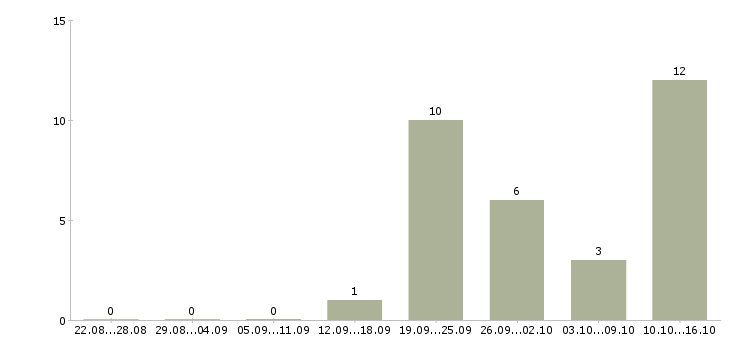 Работа сотрудники по работе с клиентами в Обнинске - Число вакансий в Обнинске по специальности сотрудники по работе с клиентами за 2 месяца
