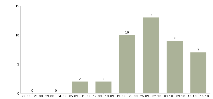 Работа специалист корпоративных продаж в Пензе - Число вакансий в Пензе по специальности специалист корпоративных продаж за 2 месяца