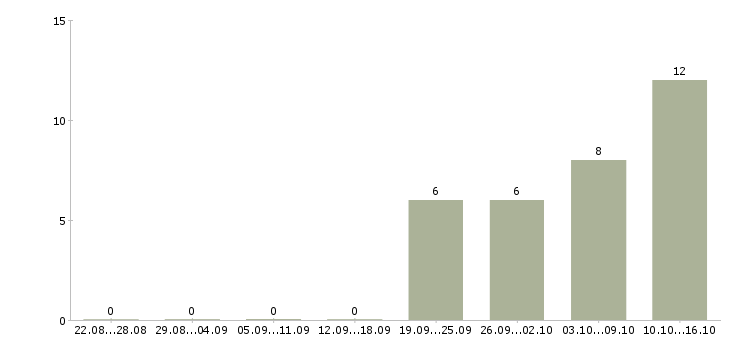Работа сотрудник с юридическим образованием в Перми - Число вакансий в Перми по специальности сотрудник с юридическим образованием за 2 месяца