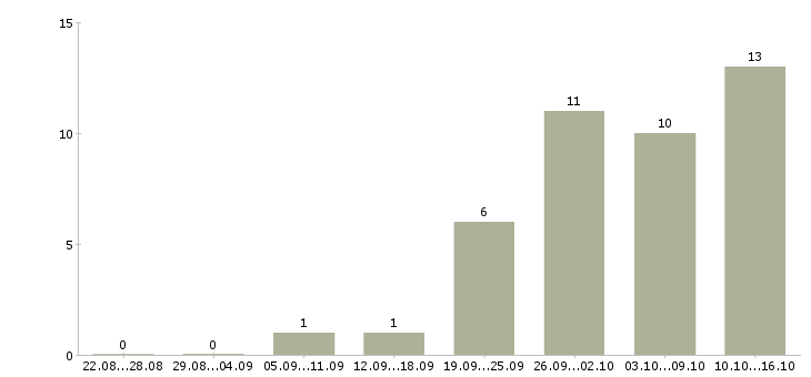 Работа специалист по мотивации в Перми - Число вакансий в Перми по специальности специалист по мотивации за 2 месяца