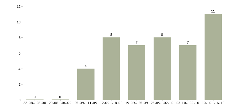 Работа официальная в интернет магазине в Пскове - Число вакансий в Пскове по специальности официальная в интернет магазине за 2 месяца