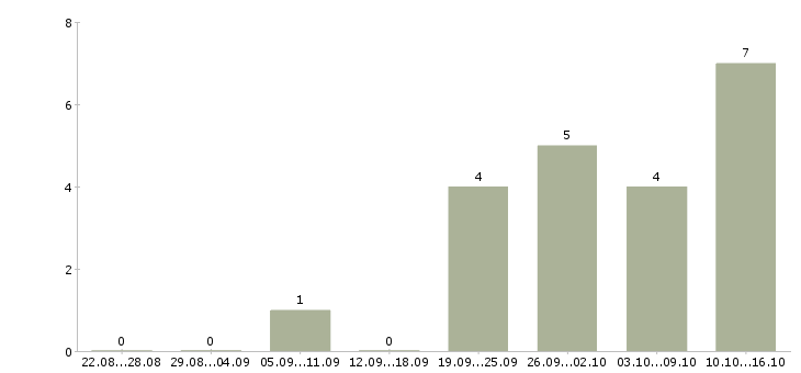 Работа специалист в отдел документации в Самаре - Число вакансий в Самаре по специальности специалист в отдел документации за 2 месяца