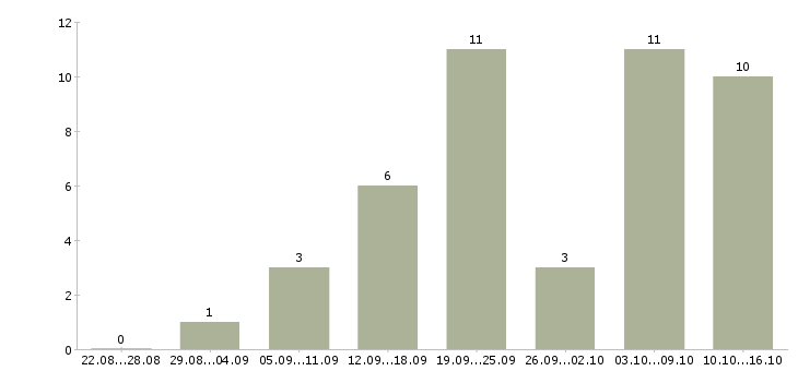 Работа требуются менеджеры в интернет магазин в Самаре - Число вакансий в Самаре по специальности требуются менеджеры в интернет магазин за 2 месяца