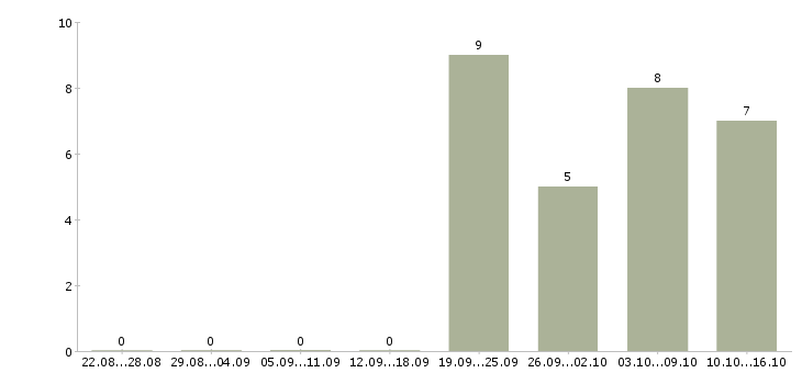 Работа требуется офис менеджер в Смоленске - Число вакансий в Смоленске по специальности требуется офис менеджер за 2 месяца