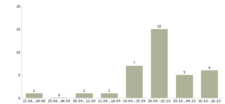 Работа желающим зарабатывать в Ставрополе - Число вакансий в Ставрополе по специальности желающим зарабатывать за 2 месяца