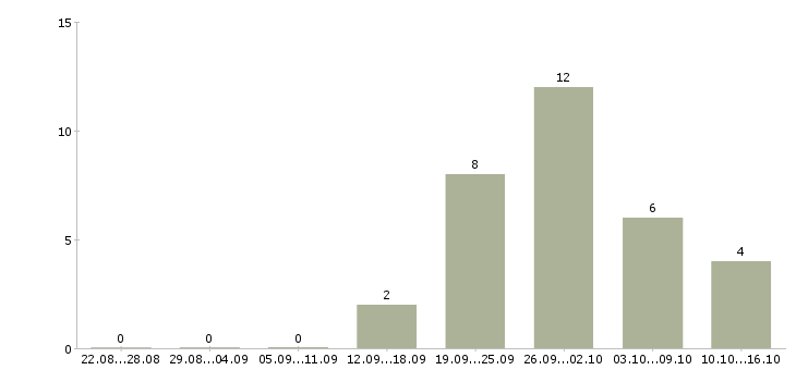 Работа консультант торгового зала в Ставрополе - Число вакансий в Ставрополе по специальности консультант торгового зала за 2 месяца