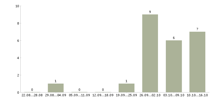 Работа торговый представитель с обучением в Сургуте - Число вакансий в Сургуте по специальности торговый представитель с обучением за 2 месяца