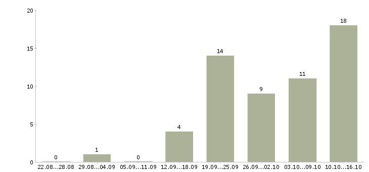 Работа менеджер с обучением бесплатно в Сыктывкаре - Число вакансий в Сыктывкаре по специальности менеджер с обучением бесплатно за 2 месяца