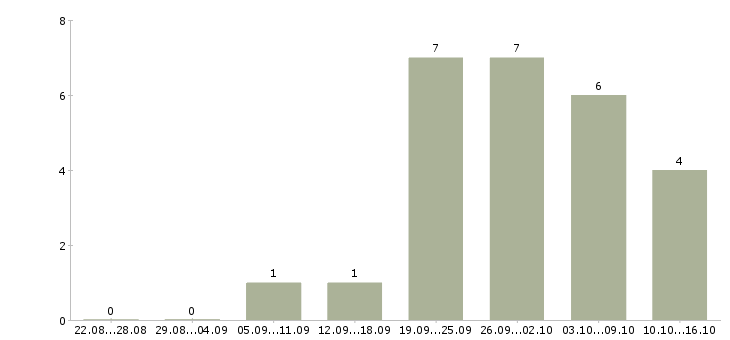 Работа на дому для новичков в Сыктывкаре - Число вакансий в Сыктывкаре по специальности на дому для новичков за 2 месяца
