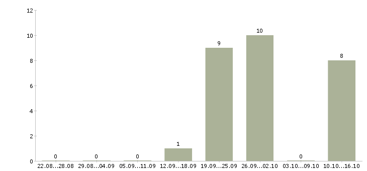 Работа менеджер офисных продаж в Тамбове - Число вакансий в Тамбове по специальности менеджер офисных продаж за 2 месяца