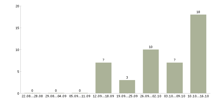 Работа с онлайн обучением в Тамбове - Число вакансий в Тамбове по специальности с онлайн обучением за 2 месяца