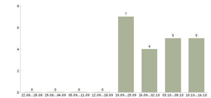 Работа требуется менеджер по персоналу в Тамбове - Число вакансий в Тамбове по специальности требуется менеджер по персоналу за 2 месяца