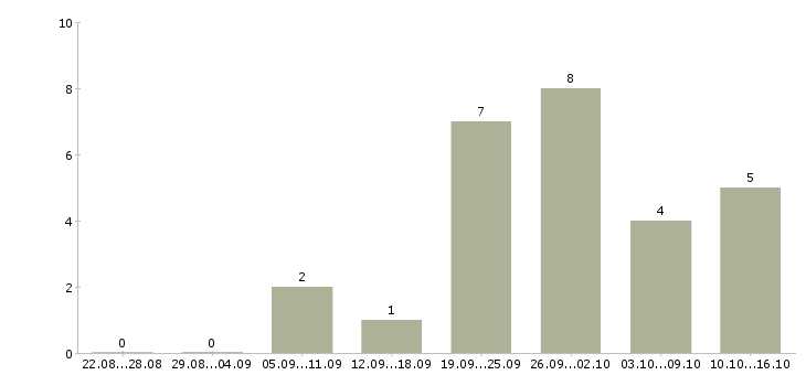 Работа менеджер по продажам гсм в Твери - Число вакансий в Твери по специальности менеджер по продажам гсм за 2 месяца