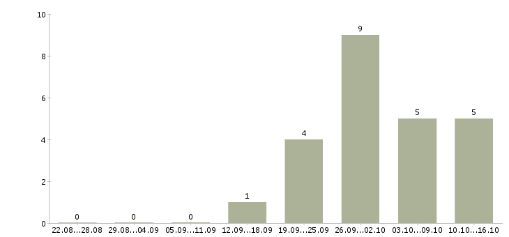 Работа специалист по финансовой деятельности в Уфе - Число вакансий в Уфе по специальности специалист по финансовой деятельности за 2 месяца