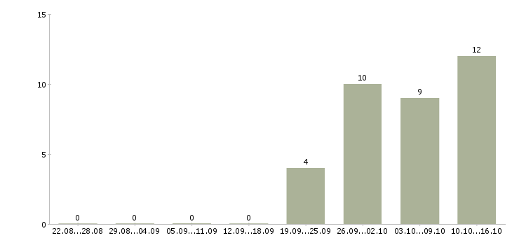 Работа специалист торгового зала в Уфе - Число вакансий в Уфе по специальности специалист торгового зала за 2 месяца