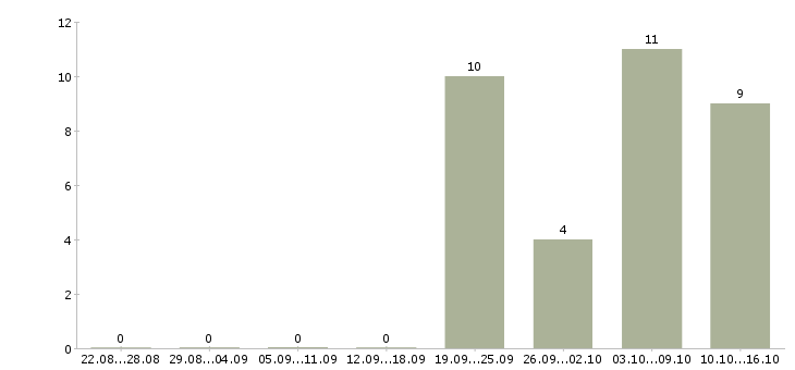 Работа менеджер по ценообразованию в Хабаровске - Число вакансий в Хабаровске по специальности менеджер по ценообразованию за 2 месяца