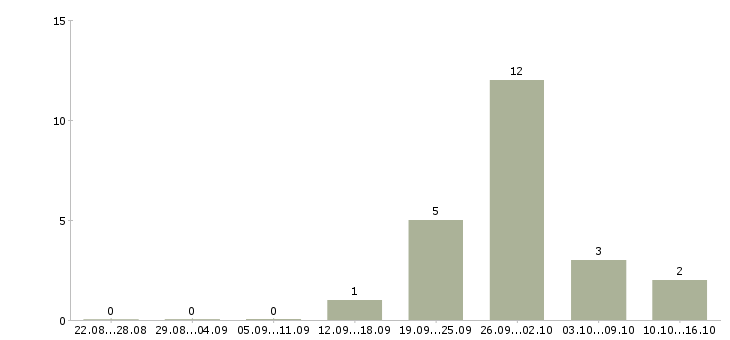 Работа специалист по кредитованию и страхованию в Хабаровске - Число вакансий в Хабаровске по специальности специалист по кредитованию и страхованию за 2 месяца