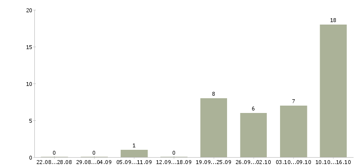 Работа менеджер в коммерческой деятельности в Челябинске - Число вакансий в Челябинске по специальности менеджер в коммерческой деятельности за 2 месяца