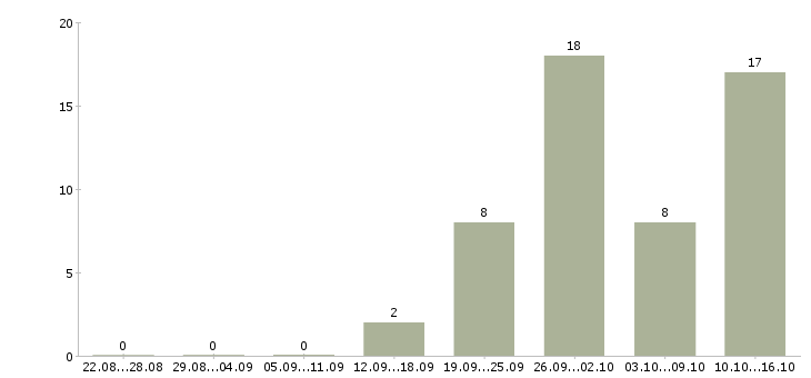 Работа требуются менеджеры интернет магазина в Челябинске - Число вакансий в Челябинске по специальности требуются менеджеры интернет магазина за 2 месяца