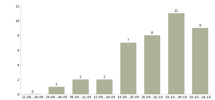 Работа дома в сети интернет в Чите - Число вакансий в Чите по специальности дома в сети интернет за 2 месяца