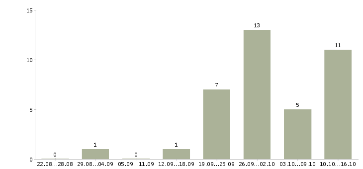 Работа дистанционная в интернете в Ярославле - Число вакансий в Ярославле по специальности дистанционная в интернете за 2 месяца