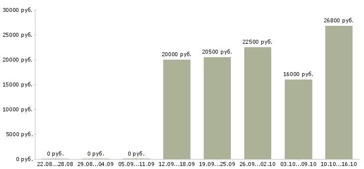Вакансии администратор по работе с клиентами в Орле - Медиана зарплат администратор по работе с клиентами в Орле за 2 месяца