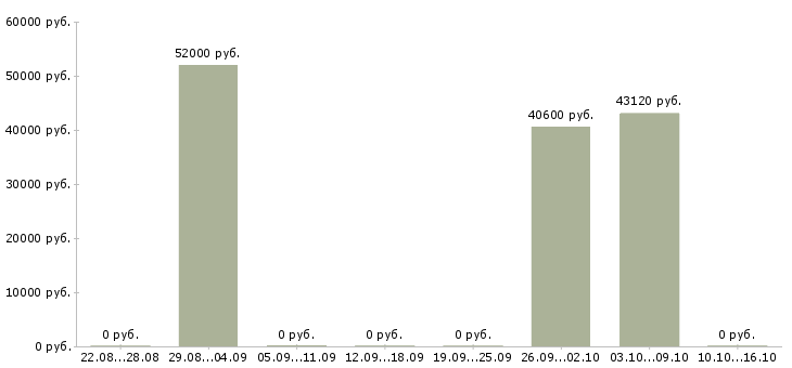 Вакансии грузчик на склад с проживанием в Курске - Медиана зарплат грузчик на склад с проживанием в Курске за 2 месяца