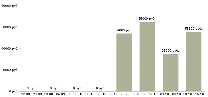 Вакансии грузчик с бесплатным проживанием в Иркутске - Медиана зарплат грузчик с бесплатным проживанием в Иркутске за 2 месяца