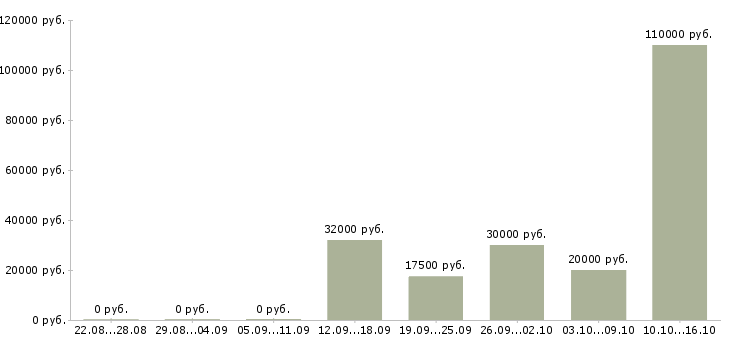 Вакансии директор по корпоративным продажам в Ставрополе - Медиана зарплат директор по корпоративным продажам в Ставрополе за 2 месяца