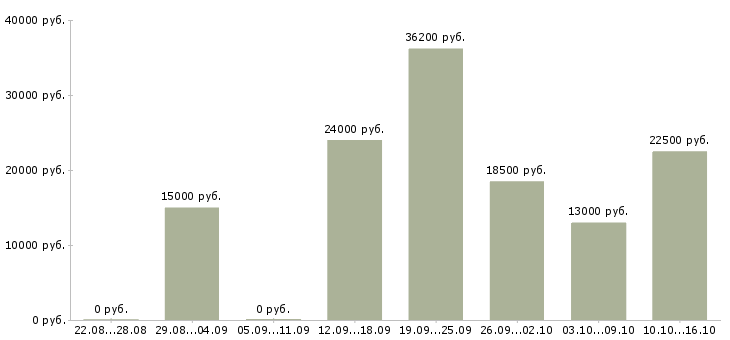 Вакансии дома с гибким графиком в Тольятти - Медиана зарплат дома с гибким графиком в Тольятти за 2 месяца