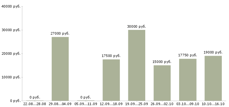 Вакансии дополнительный доход дома в Красноярске - Медиана зарплат дополнительный доход дома в Красноярске за 2 месяца