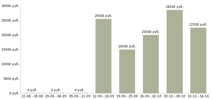 Вакансии доход в стабильной компании в Костроме - Медиана зарплат доход в стабильной компании в Костроме за 2 месяца