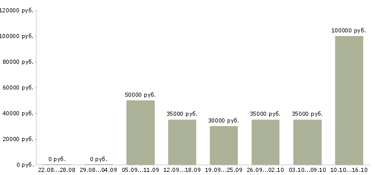 Вакансии инженер по техническому контролю в Туле - Медиана зарплат инженер по техническому контролю в Туле за 2 месяца