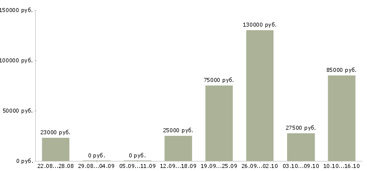 Вакансии ищу активных сотрудников в Ставрополе - Медиана зарплат ищу активных сотрудников в Ставрополе за 2 месяца