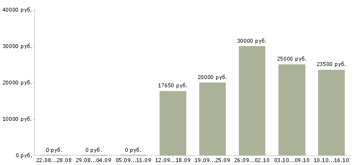 Вакансии кладовщик на прием товара в Воронеже - Медиана зарплат кладовщик на прием товара в Воронеже за 2 месяца