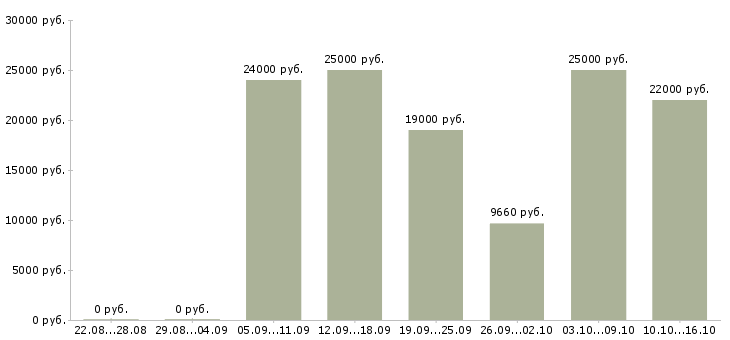 Вакансии кладовщик отгрузки в Челябинске - Медиана зарплат кладовщик отгрузки в Челябинске за 2 месяца