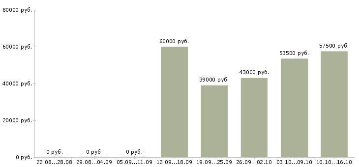 Вакансии комплектовщик на склад одежды в Вологде - Медиана зарплат комплектовщик на склад одежды в Вологде за 2 месяца