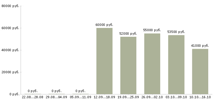 Вакансии комплектовщик одежды на склад в Вологде - Медиана зарплат комплектовщик одежды на склад в Вологде за 2 месяца