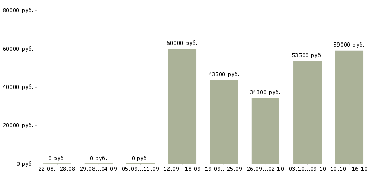 Вакансии комплектовщик склада одежды в Вологде - Медиана зарплат комплектовщик склада одежды в Вологде за 2 месяца